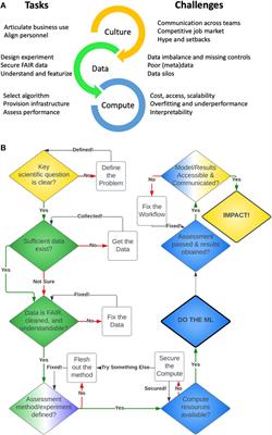 Perspective on the challenges and opportunities of accelerating drug discovery with artificial intelligence